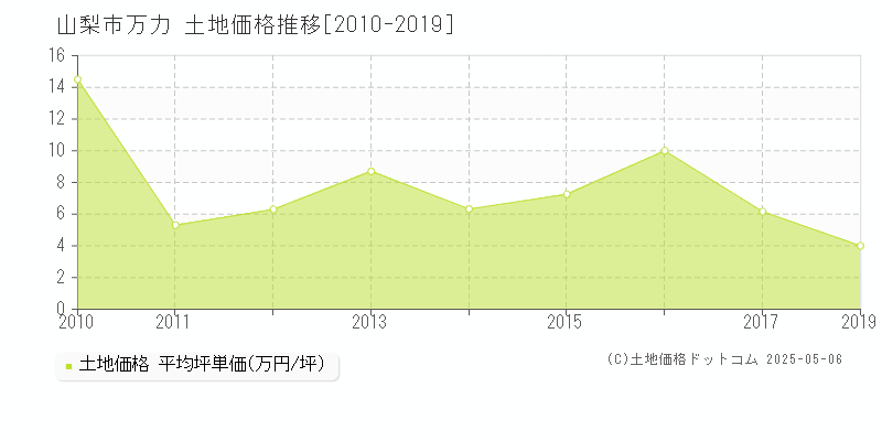 山梨市万力の土地価格推移グラフ 