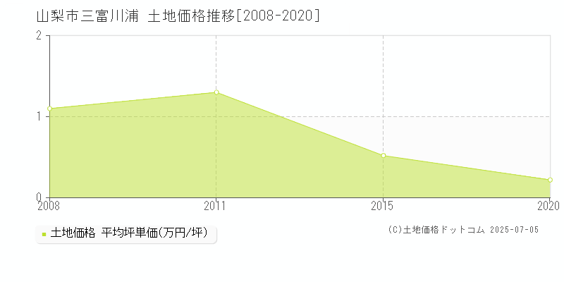 三富川浦(山梨市)の土地価格推移グラフ(坪単価)[2008-2020年]