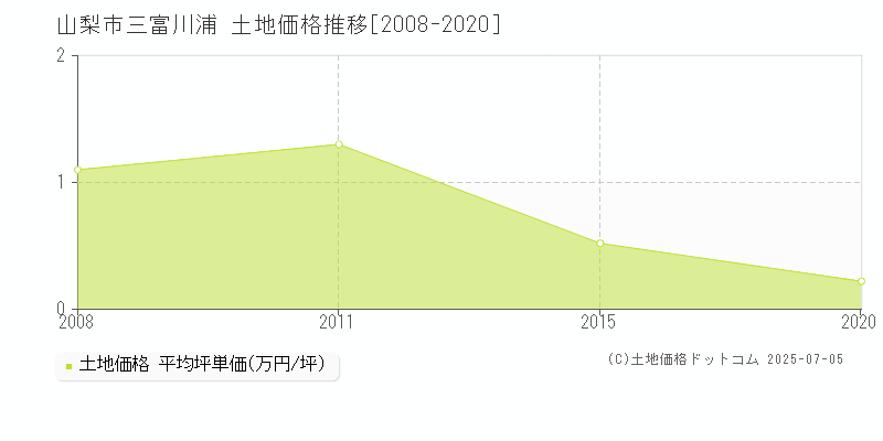 山梨市三富川浦の土地価格推移グラフ 