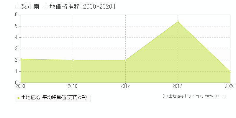 南(山梨市)の土地価格推移グラフ(坪単価)[2009-2020年]