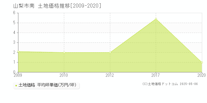 山梨市南の土地価格推移グラフ 