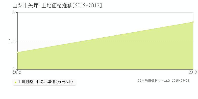 山梨市矢坪の土地価格推移グラフ 