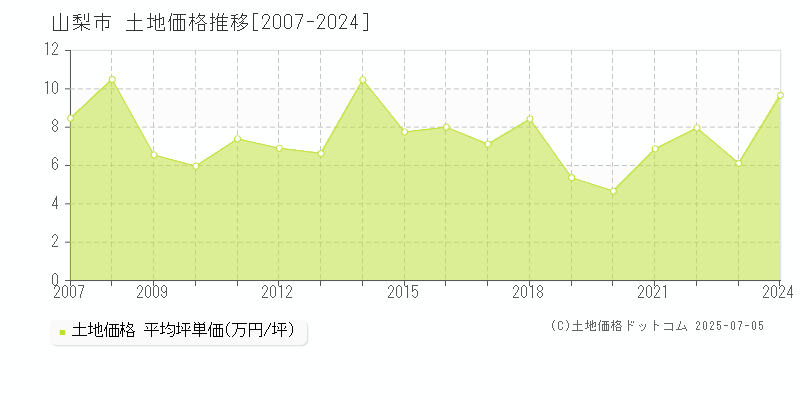 山梨市(山梨県)の土地価格推移グラフ(坪単価)[2007-2024年]