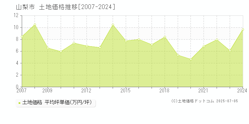 山梨市の土地価格推移グラフ 