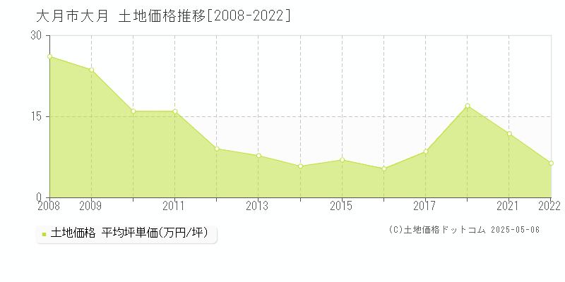 大月(大月市)の土地価格推移グラフ(坪単価)[2008-2022年]