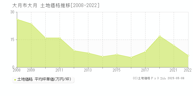 大月市大月の土地価格推移グラフ 