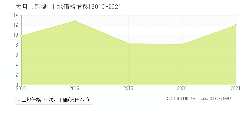 駒橋(大月市)の土地価格推移グラフ(坪単価)[2010-2021年]