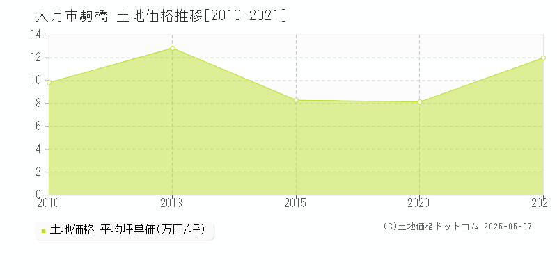 大月市駒橋の土地価格推移グラフ 