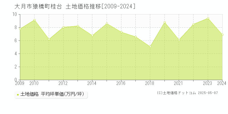 猿橋町桂台(大月市)の土地価格推移グラフ(坪単価)[2009-2024年]