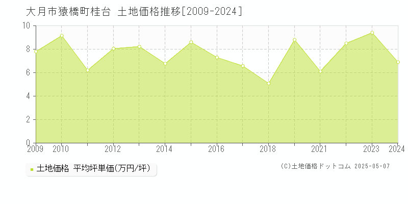 大月市猿橋町桂台の土地価格推移グラフ 