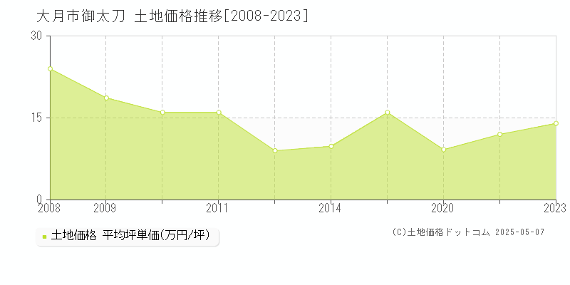 御太刀(大月市)の土地価格推移グラフ(坪単価)[2008-2023年]