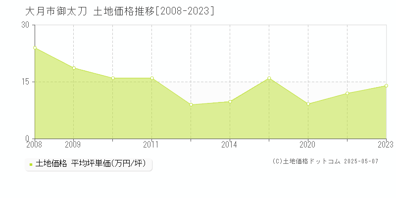 大月市御太刀の土地価格推移グラフ 