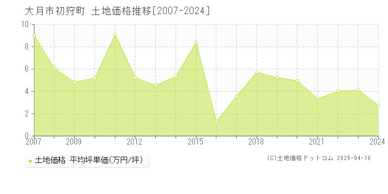 大月市初狩町の土地価格推移グラフ 