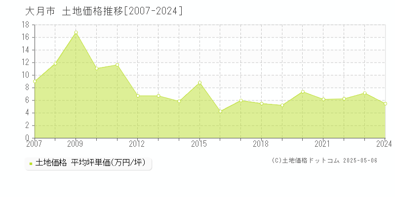 大月市(山梨県)の土地価格推移グラフ(坪単価)[2007-2024年]