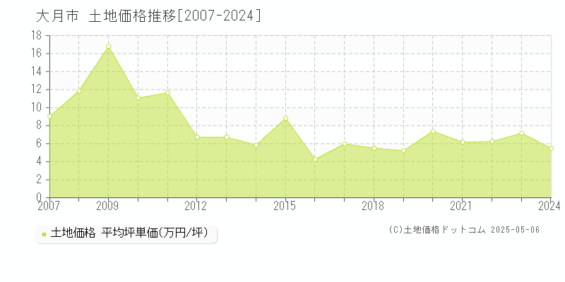 大月市の土地価格推移グラフ 