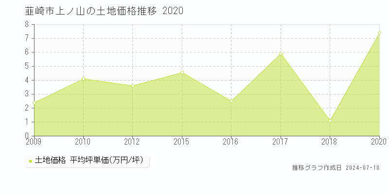 韮崎市上ノ山の土地価格推移グラフ 