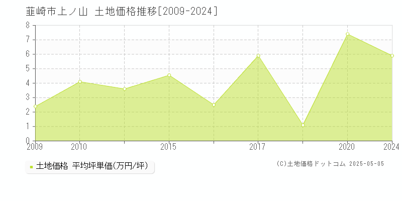 韮崎市上ノ山の土地価格推移グラフ 