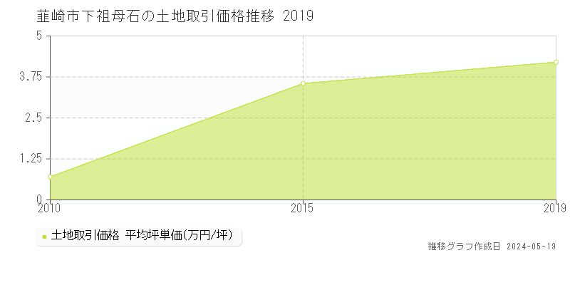 韮崎市下祖母石の土地価格推移グラフ 