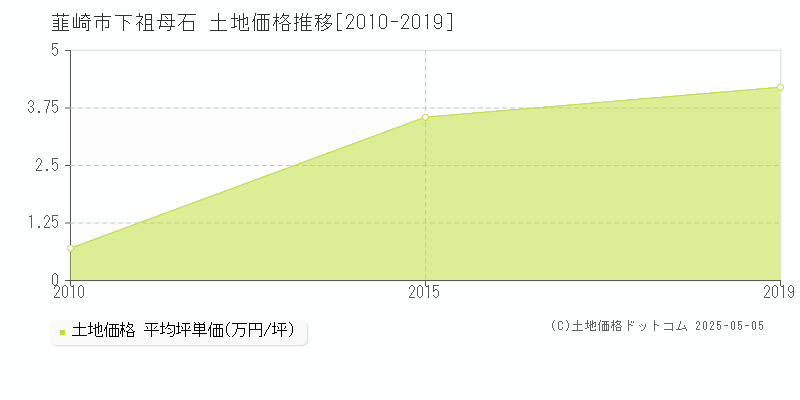 下祖母石(韮崎市)の土地価格推移グラフ(坪単価)[2010-2019年]
