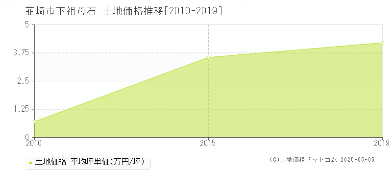 韮崎市下祖母石の土地価格推移グラフ 