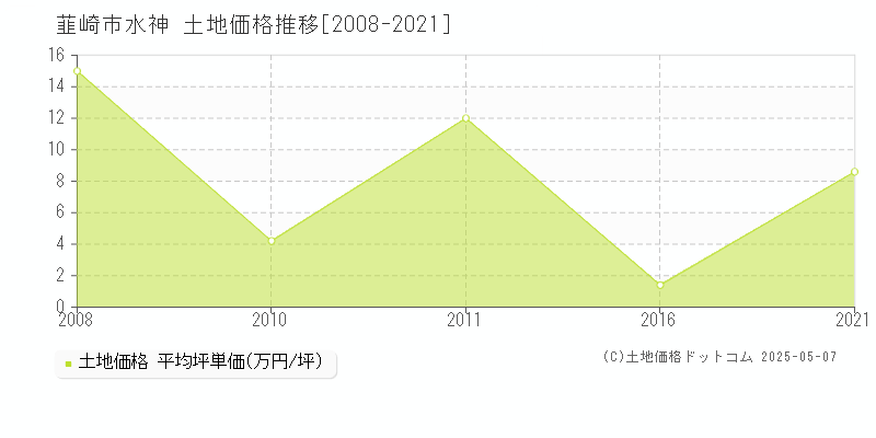 水神(韮崎市)の土地価格推移グラフ(坪単価)[2008-2021年]