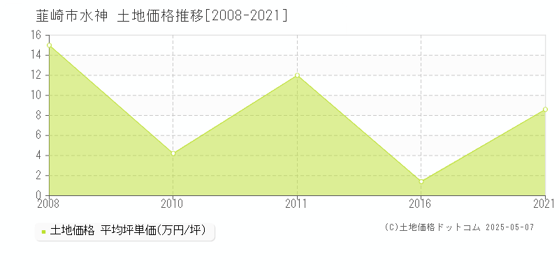 韮崎市水神の土地価格推移グラフ 