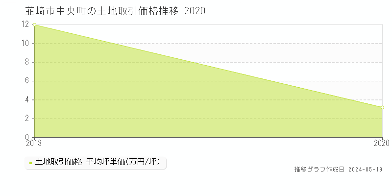 韮崎市中央町の土地価格推移グラフ 