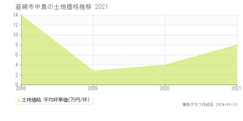 韮崎市中島の土地価格推移グラフ 