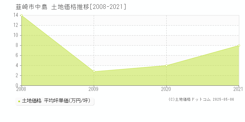 中島(韮崎市)の土地価格推移グラフ(坪単価)[2008-2021年]