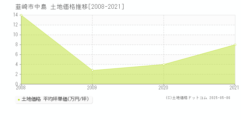 韮崎市中島の土地価格推移グラフ 