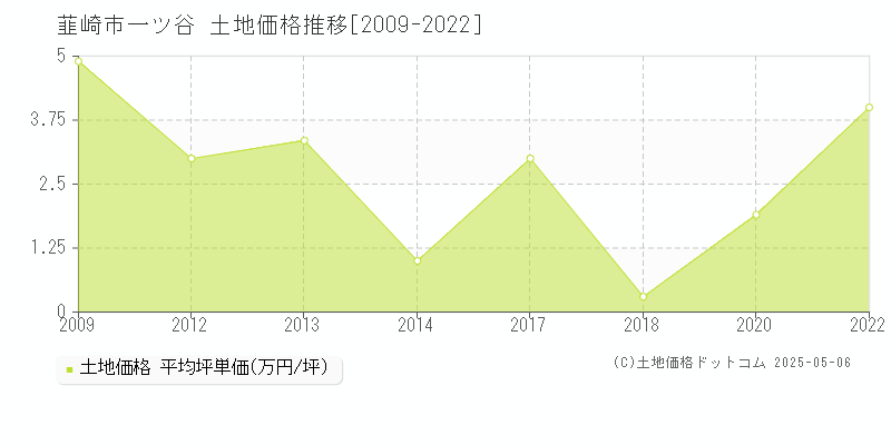 一ツ谷(韮崎市)の土地価格推移グラフ(坪単価)[2009-2022年]