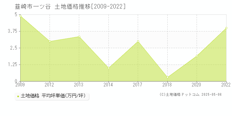 韮崎市一ツ谷の土地価格推移グラフ 