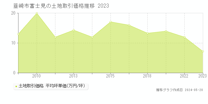 韮崎市富士見の土地取引事例推移グラフ 
