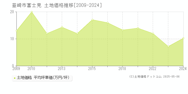 富士見(韮崎市)の土地価格推移グラフ(坪単価)[2009-2024年]
