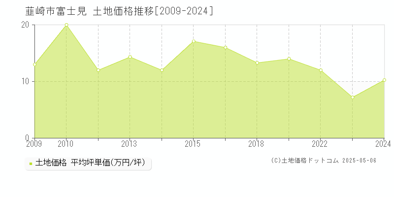 韮崎市富士見の土地価格推移グラフ 