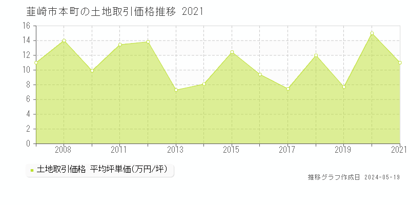 韮崎市本町の土地取引事例推移グラフ 