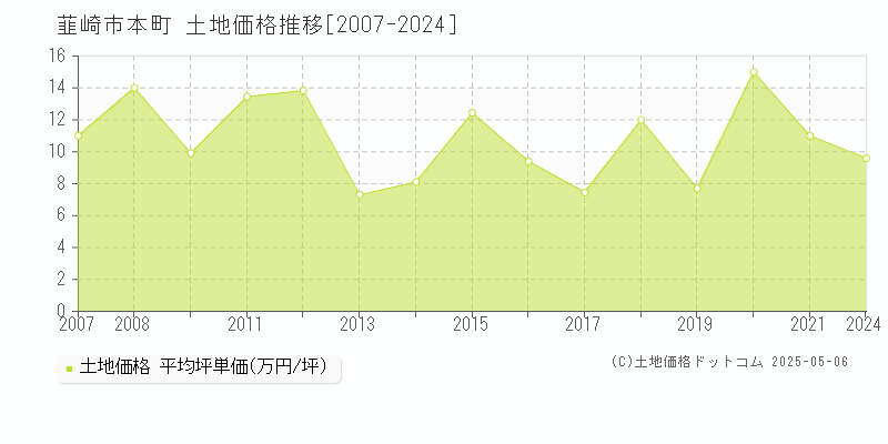 本町(韮崎市)の土地価格推移グラフ(坪単価)[2007-2024年]