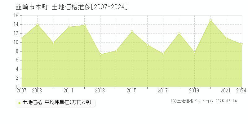 韮崎市本町の土地価格推移グラフ 