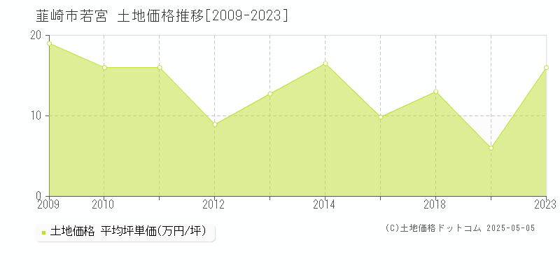 若宮(韮崎市)の土地価格推移グラフ(坪単価)[2009-2023年]