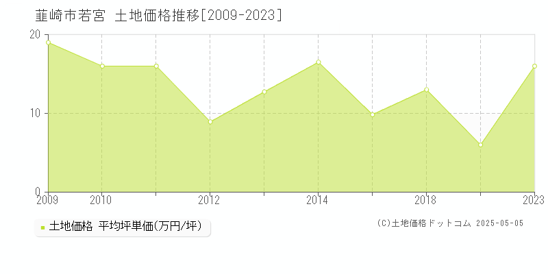 韮崎市若宮の土地価格推移グラフ 