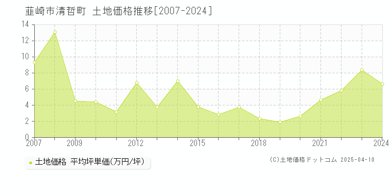 韮崎市清哲町の土地価格推移グラフ 