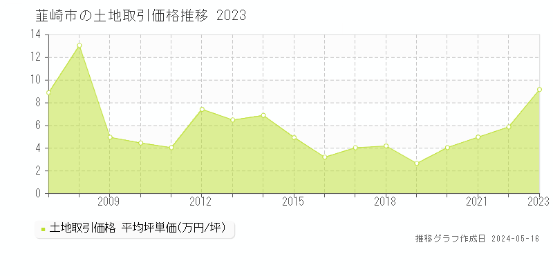 韮崎市全域の土地取引価格推移グラフ 