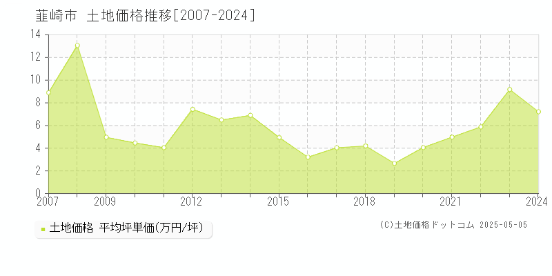 韮崎市(山梨県)の土地価格推移グラフ(坪単価)[2007-2024年]