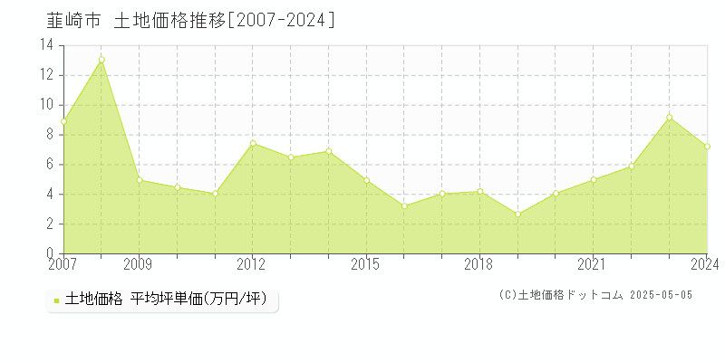 韮崎市全域の土地取引価格推移グラフ 