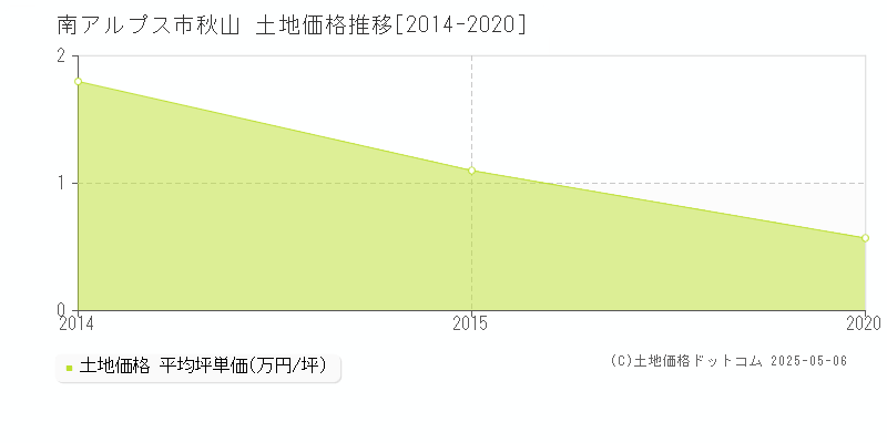 秋山(南アルプス市)の土地価格推移グラフ(坪単価)[2014-2020年]