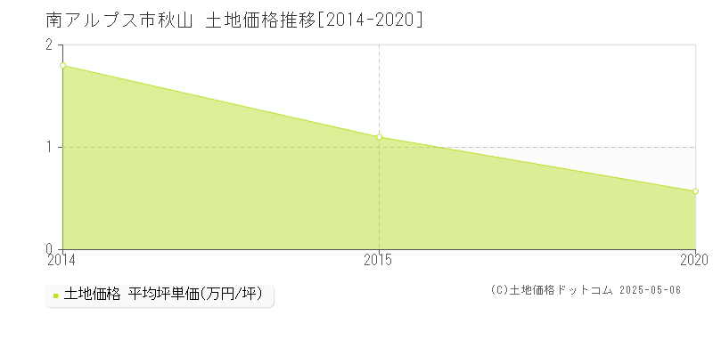 南アルプス市秋山の土地取引価格推移グラフ 