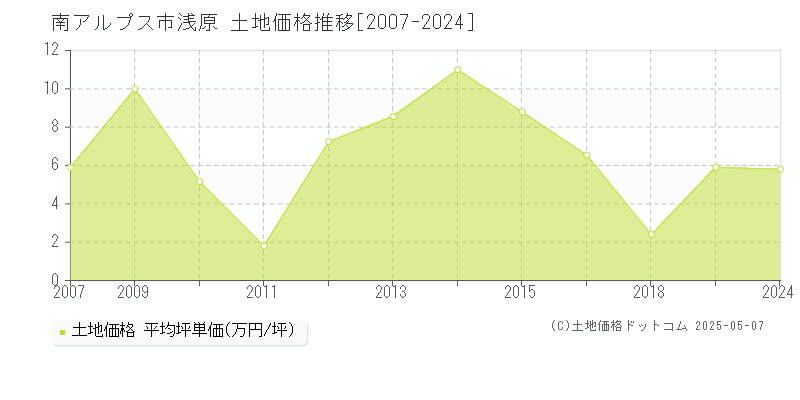 浅原(南アルプス市)の土地価格推移グラフ(坪単価)[2007-2024年]