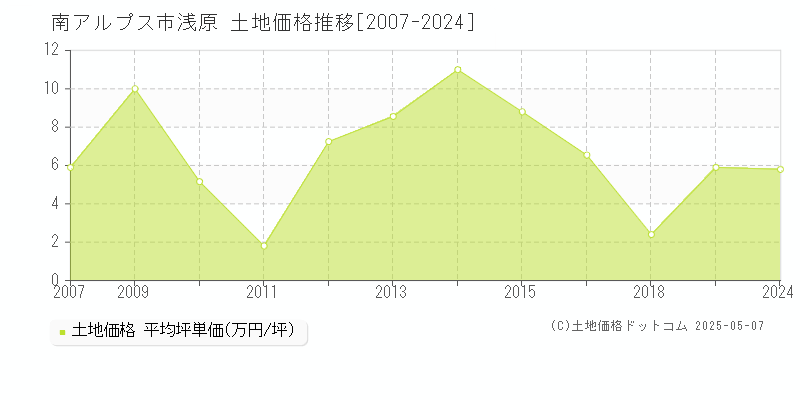 南アルプス市浅原の土地価格推移グラフ 