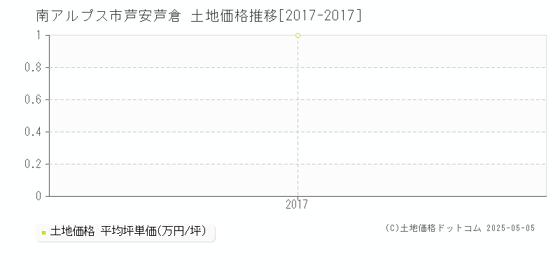芦安芦倉(南アルプス市)の土地価格推移グラフ(坪単価)[2017-2017年]