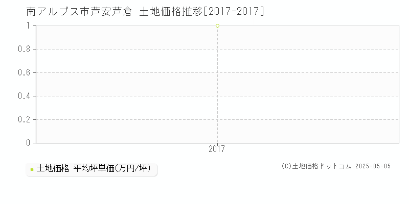 南アルプス市芦安芦倉の土地取引価格推移グラフ 